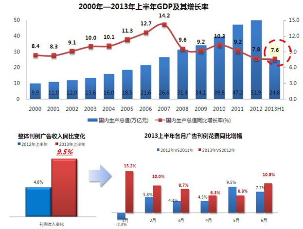 2013上半年中國廣告市場回顧及下半年預測