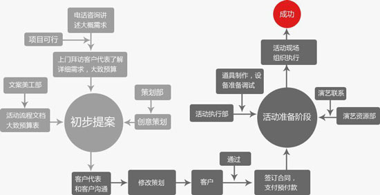 活動策劃服務流程