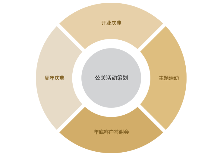 公關策劃中常見的模式 公關策劃的10大類型