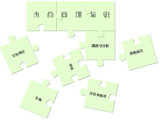 公關活動策劃中常用的幾種方法