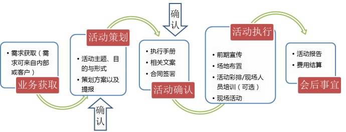 活動策劃及活動執行的全程環節流程清單