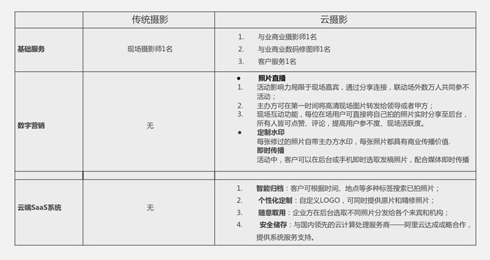 傳統攝影與云攝影